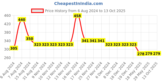 firstcry.com NUSYL Cotton Half Sleeves Unicorn & Text Printed Tee - Pink nusyl Price History Graph from 6 Aug 2024 to 13 Oct 2025