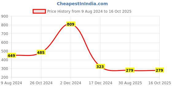 firstcry.com NUSYL Cotton Half Sleeves Unicorn Cat & Rainbow Printed Tee - Orange nusyl Price History Graph from 9 Aug 2024 to 16 Oct 2025