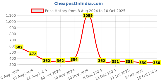 firstcry.com NUSYL Cotton Half Sleeves We Got Swag Text Printed Tee - Black nusyl Price History Graph from 8 Aug 2024 to 9 Oct 2025