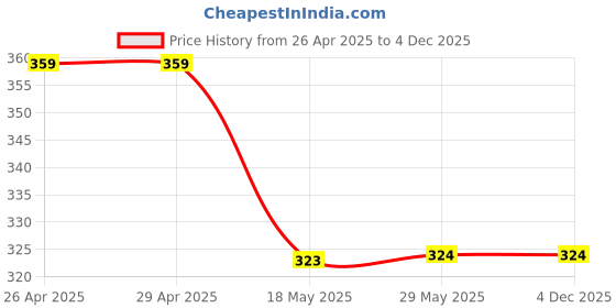 firstcry.com NUSYL Cotton Pack Of 3 Bat Printed Briefs - Yellow Royal Blue & Red nusyl Price History Graph from 26 Apr 2025 to 3 Dec 2025