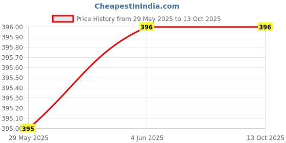 firstcry.com NUSYL Cotton Pack Of 4 Alien & Spaceship Printed Briefs - Yellow White Grey & Red nusyl Price History Graph from 29 May 2025 to 13 Oct 2025