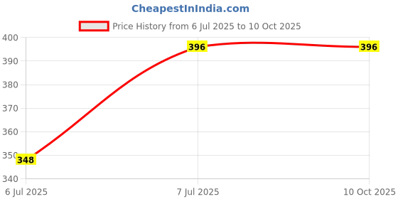 firstcry.com NUSYL Cotton Pack Of 4 Alien Face Printed Briefs - Yellow Red Grey & Royal Blue nusyl Price History Graph from 6 Jul 2025 to 10 Oct 2025