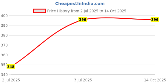 firstcry.com NUSYL Cotton Pack Of 4 Happy Text & Teddy Bear Face Printed Panties - White Red Grey & Yellow nusyl Price History Graph from 2 Jul 2025 to 13 Oct 2025
