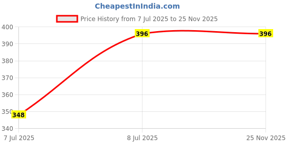 firstcry.com NUSYL Cotton Pack Of 4 Jungle Dinosaurs & Typography Printed Briefs - Yellow White Black & Grey nusyl Price History Graph from 7 Jul 2025 to 23 Nov 2025