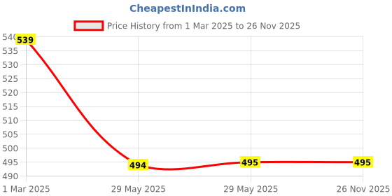firstcry.com NUSYL Cotton Pack Of 5 Space Species Printed Briefs - Yellow nusyl Price History Graph from 1 Mar 2025 to 26 Nov 2025