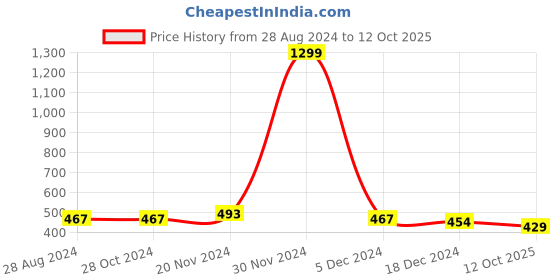 firstcry.com NUSYL Cotton Star & Text Printed Ankle Length Track Pants - Grey nusyl Price History Graph from 28 Aug 2024 to 12 Oct 2025