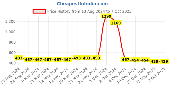 firstcry.com NUSYL Everyday Motivation Theme Run Day Text Placement Printed Unisex Track Pant - White nusyl Price History Graph from 13 Aug 2024 to 6 Oct 2025