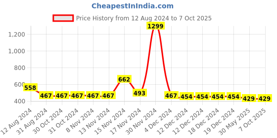 firstcry.com NUSYL Everyday Motivation Theme Run Day Text Placement Printed Unisex Track Pant - White nusyl Price History Graph from 12 Aug 2024 to 6 Oct 2025