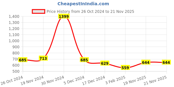 firstcry.com NUSYL Fleece Full Sleeves Adventure Text Printed Hoodie  - Brown nusyl Price History Graph from 26 Oct 2024 to 21 Nov 2025