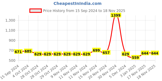 firstcry.com NUSYL Fleece Full Sleeves Animals & Happy Text Printed Hoodie - Olive Green nusyl Price History Graph from 15 Sep 2024 to 18 Nov 2025