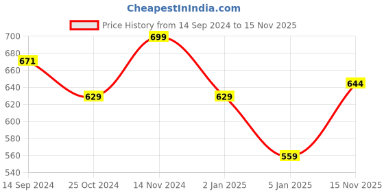 firstcry.com NUSYL Fleece Full Sleeves Animals & Happy Text Printed Hoodie - Olive Green nusyl Price History Graph from 14 Sep 2024 to 15 Nov 2025