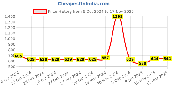 firstcry.com NUSYL Fleece Full Sleeves Animals & Happy Text Printed Hoodie - Olive Green nusyl Price History Graph from 6 Oct 2024 to 16 Nov 2025