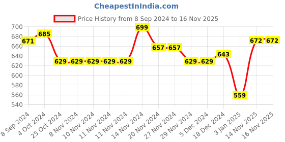 firstcry.com NUSYL Fleece Full Sleeves Awesome Text Printed Hoodie - Black nusyl Price History Graph from 8 Sep 2024 to 15 Nov 2025