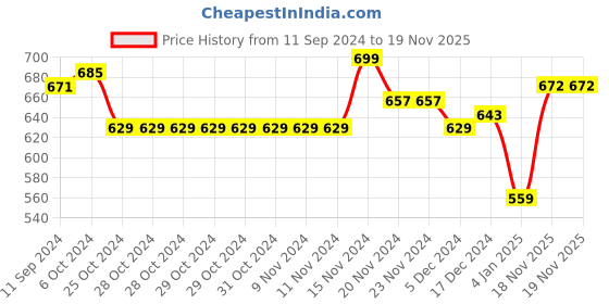 firstcry.com NUSYL Fleece Full Sleeves Awesome Text Printed Hoodie - Black nusyl Price History Graph from 11 Sep 2024 to 18 Nov 2025