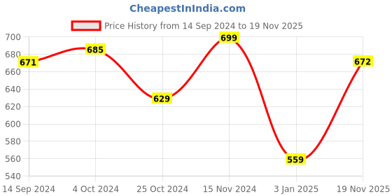 firstcry.com NUSYL Fleece Full Sleeves Awesome Text Printed Hoodie - Olive Green nusyl Price History Graph from 14 Sep 2024 to 19 Nov 2025