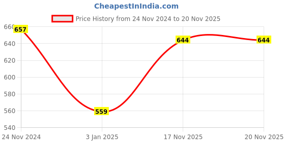 firstcry.com NUSYL Fleece Full Sleeves Be You Text Printed Hoodie - Lilac nusyl Price History Graph from 24 Nov 2024 to 19 Nov 2025