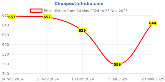 firstcry.com NUSYL Fleece Full Sleeves Be You Text Printed Hoodie - Lilac nusyl Price History Graph from 24 Nov 2024 to 23 Nov 2025