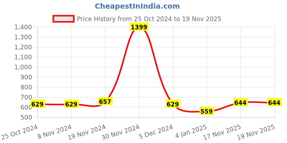 firstcry.com NUSYL Fleece Full Sleeves Be You Text Printed Hoodie - Olive Green nusyl Price History Graph from 25 Oct 2024 to 18 Nov 2025