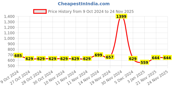 firstcry.com NUSYL Fleece Full Sleeves Be You Text Printed Hoodie - Olive Green nusyl Price History Graph from 9 Oct 2024 to 23 Nov 2025