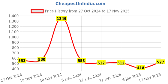 firstcry.com NUSYL Fleece Full Sleeves Believe In Yourself Text & Panda Printed Oversized Sweatshirt - Brown nusyl Price History Graph from 27 Oct 2024 to 17 Nov 2025