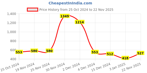 firstcry.com NUSYL Fleece Full Sleeves Believe In Yourself Text & Panda Printed Oversized Sweatshirt - Burgundy nusyl Price History Graph from 25 Oct 2024 to 22 Nov 2025