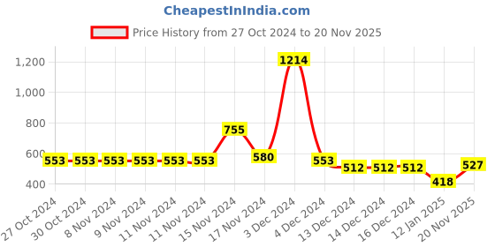 firstcry.com NUSYL Fleece Full Sleeves Believe In Yourself Text & Panda Printed Oversized Sweatshirt - Burgundy nusyl Price History Graph from 27 Oct 2024 to 20 Nov 2025