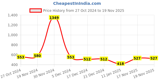 firstcry.com NUSYL Fleece Full Sleeves Believe In Yourself Text & Panda Printed Oversized Sweatshirt - Lilac nusyl Price History Graph from 27 Oct 2024 to 19 Nov 2025