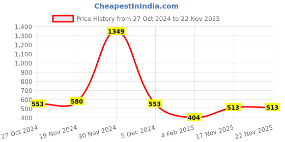 firstcry.com NUSYL Fleece Full Sleeves Bird Printed Oversized Sweatshirt - Burgundy nusyl Price History Graph from 27 Oct 2024 to 20 Nov 2025