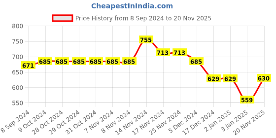 firstcry.com NUSYL Fleece Full Sleeves Break The Rules Text Printed Hoodie - Black nusyl Price History Graph from 8 Sep 2024 to 20 Nov 2025