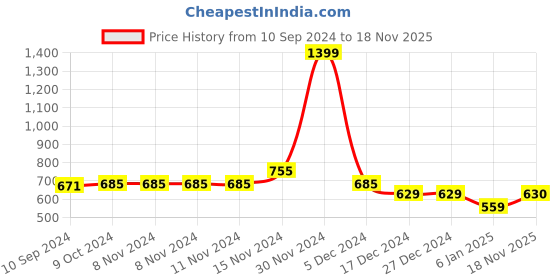 firstcry.com NUSYL Fleece Full Sleeves Break The Rules Text Printed Hoodie - Black nusyl Price History Graph from 10 Sep 2024 to 18 Nov 2025