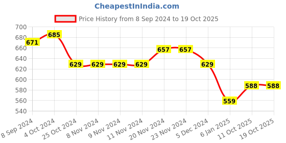firstcry.com NUSYL Fleece Full Sleeves Bunnies & Please Smile Text Printed Hoodie - Black nusyl Price History Graph from 8 Sep 2024 to 18 Oct 2025