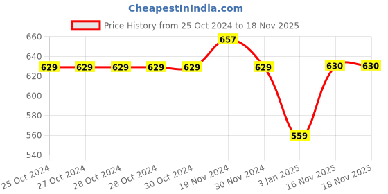 firstcry.com NUSYL Fleece Full Sleeves Bunnies & Please Smile Text Printed Hoodie - Red nusyl Price History Graph from 25 Oct 2024 to 18 Nov 2025