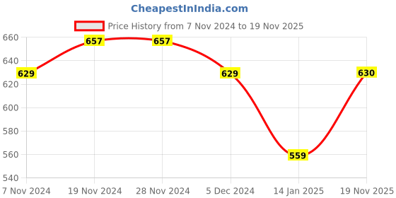 firstcry.com NUSYL Fleece Full Sleeves Bunnies & Please Smile Text Printed Hoodie - Red nusyl Price History Graph from 7 Nov 2024 to 19 Nov 2025