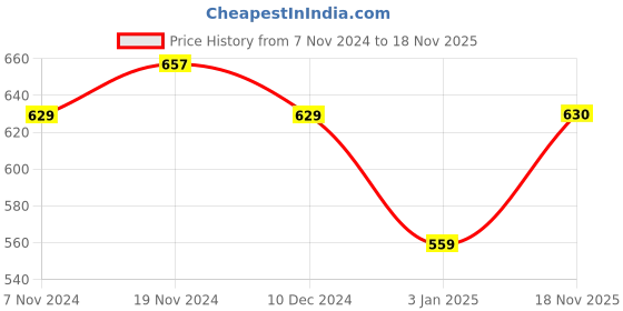 firstcry.com NUSYL Fleece Full Sleeves Bunnies & Please Smile Text Printed Hoodie - Red nusyl Price History Graph from 7 Nov 2024 to 18 Nov 2025