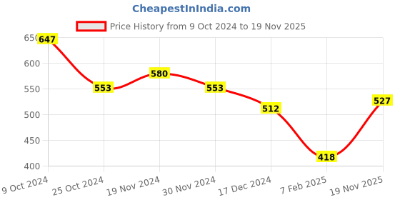 firstcry.com NUSYL Fleece Full Sleeves Butterfly & Good Vibes Text Printed Oversized Sweatshirt - Red nusyl Price History Graph from 9 Oct 2024 to 19 Nov 2025