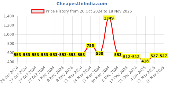 firstcry.com NUSYL Fleece Full Sleeves Butterfly Printed Oversized Sweatshirt - Navy Blue nusyl Price History Graph from 26 Oct 2024 to 18 Nov 2025