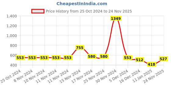 firstcry.com NUSYL Fleece Full Sleeves Butterfly Printed Oversized Sweatshirt - Navy Blue nusyl Price History Graph from 25 Oct 2024 to 24 Nov 2025