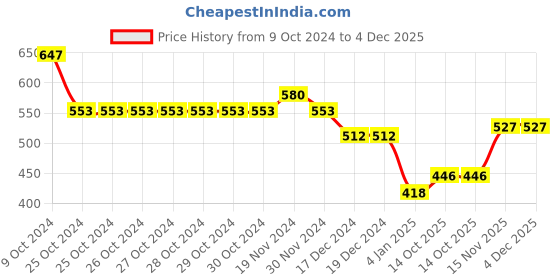 firstcry.com NUSYL Fleece Full Sleeves Butterfly Printed Oversized Sweatshirt - Red nusyl Price History Graph from 9 Oct 2024 to 4 Dec 2025