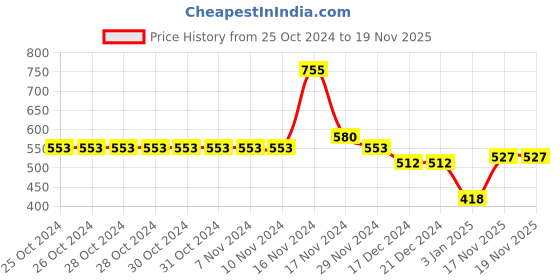 firstcry.com NUSYL Fleece Full Sleeves Butterfly Printed Oversized Sweatshirt - Red nusyl Price History Graph from 25 Oct 2024 to 18 Nov 2025