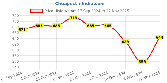 firstcry.com NUSYL Fleece Full Sleeves Carpe Diem Text Printed Hoodie - Navy Blue nusyl Price History Graph from 17 Sep 2024 to 22 Nov 2025