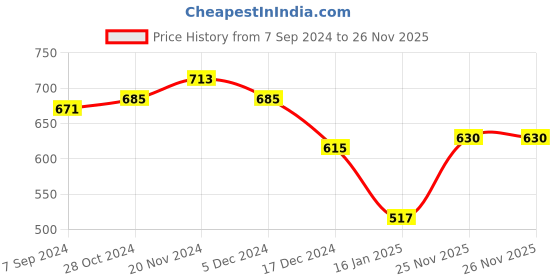 firstcry.com NUSYL Fleece Full Sleeves Champions 01 Text Printed Hoodie - Black nusyl Price History Graph from 7 Sep 2024 to 26 Nov 2025