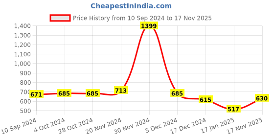 firstcry.com NUSYL Fleece Full Sleeves Champions 01 Text Printed Hoodie - Black nusyl Price History Graph from 10 Sep 2024 to 17 Nov 2025