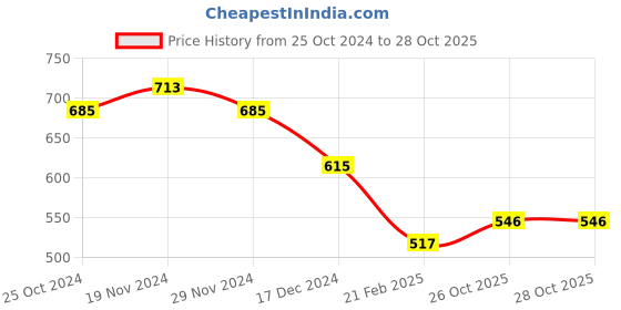 firstcry.com NUSYL Fleece Full Sleeves Champions 01 Text Printed Hoodie - Red nusyl Price History Graph from 25 Oct 2024 to 28 Oct 2025