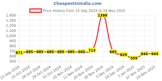 firstcry.com NUSYL Fleece Full Sleeves Cool Boy Text Printed Hoodie  - Brown nusyl Price History Graph from 15 Sep 2024 to 24 Nov 2025