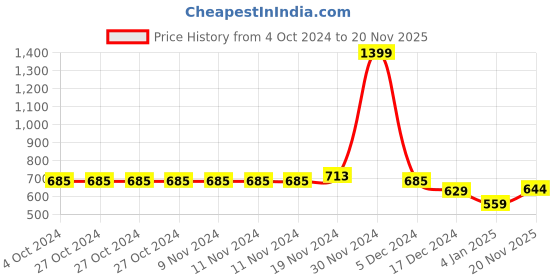 firstcry.com NUSYL Fleece Full Sleeves Cool Boy Text Printed Hoodie - Brown nusyl Price History Graph from 4 Oct 2024 to 20 Nov 2025