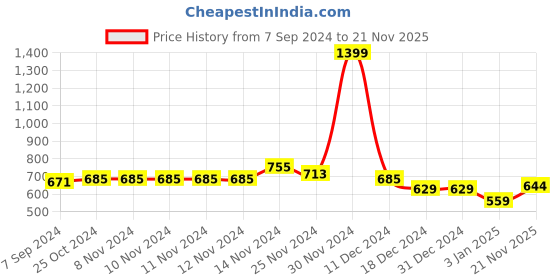 firstcry.com NUSYL Fleece Full Sleeves Cool Boy Text Printed Hoodie - Burgundy nusyl Price History Graph from 7 Sep 2024 to 21 Nov 2025