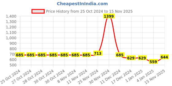 firstcry.com NUSYL Fleece Full Sleeves Cool Boy Text Printed Hoodie - Burgundy nusyl Price History Graph from 25 Oct 2024 to 15 Nov 2025