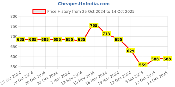 firstcry.com NUSYL Fleece Full Sleeves Cool Boy Text Printed Hoodie - Red nusyl Price History Graph from 25 Oct 2024 to 13 Oct 2025