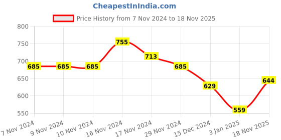 firstcry.com NUSYL Fleece Full Sleeves Cool Boy Text Printed Hoodie - Red nusyl Price History Graph from 7 Nov 2024 to 18 Nov 2025