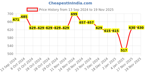 firstcry.com NUSYL Fleece Full Sleeves Cute Cartoons Printed Hoodie - Black nusyl Price History Graph from 13 Sep 2024 to 18 Nov 2025